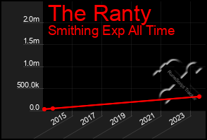 Total Graph of The Ranty