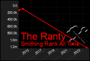 Total Graph of The Ranty