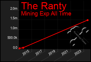 Total Graph of The Ranty