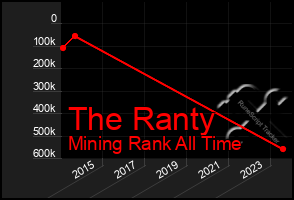 Total Graph of The Ranty