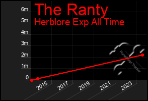 Total Graph of The Ranty