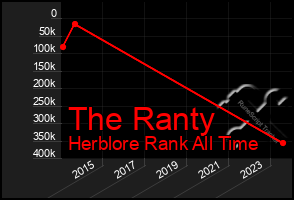 Total Graph of The Ranty