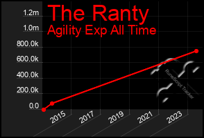 Total Graph of The Ranty