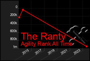 Total Graph of The Ranty