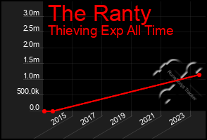 Total Graph of The Ranty