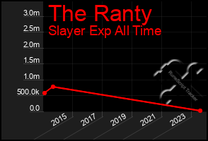 Total Graph of The Ranty