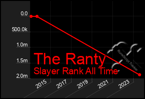 Total Graph of The Ranty