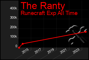 Total Graph of The Ranty