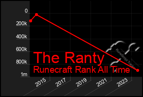 Total Graph of The Ranty