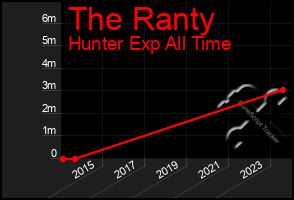 Total Graph of The Ranty