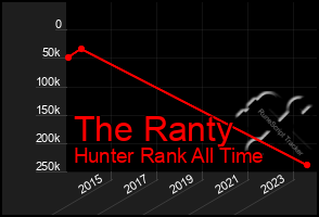 Total Graph of The Ranty