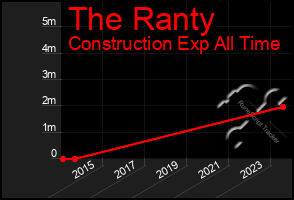 Total Graph of The Ranty