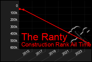 Total Graph of The Ranty