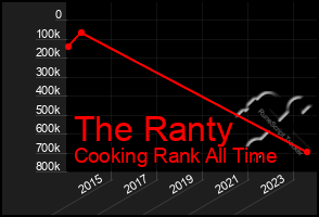 Total Graph of The Ranty