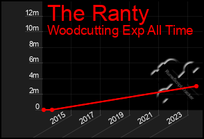 Total Graph of The Ranty