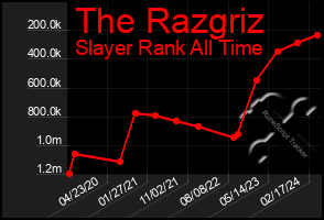 Total Graph of The Razgriz