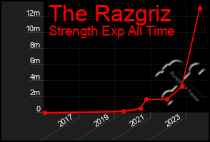 Total Graph of The Razgriz