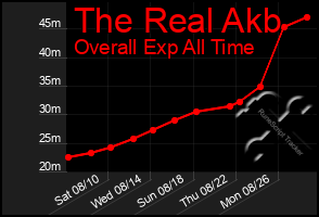 Total Graph of The Real Akb