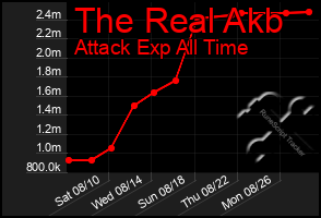 Total Graph of The Real Akb