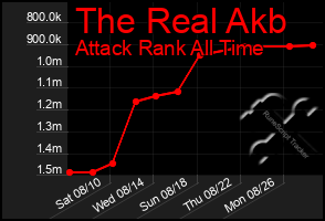 Total Graph of The Real Akb