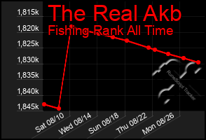 Total Graph of The Real Akb