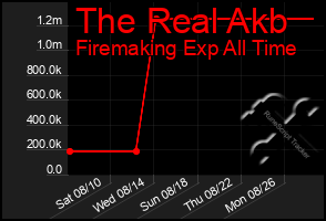 Total Graph of The Real Akb