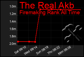 Total Graph of The Real Akb