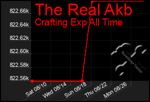 Total Graph of The Real Akb