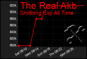 Total Graph of The Real Akb