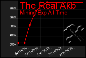 Total Graph of The Real Akb