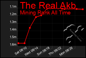 Total Graph of The Real Akb