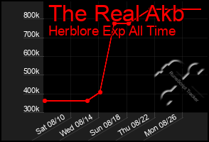 Total Graph of The Real Akb