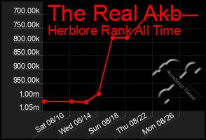 Total Graph of The Real Akb