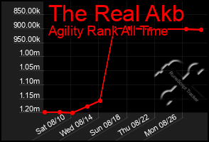 Total Graph of The Real Akb