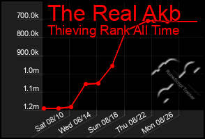 Total Graph of The Real Akb