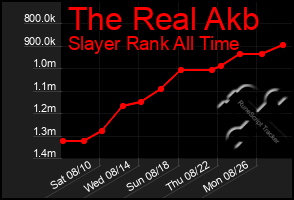 Total Graph of The Real Akb