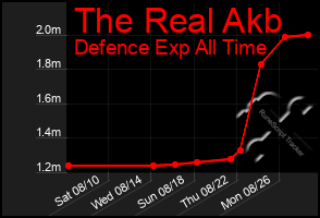 Total Graph of The Real Akb