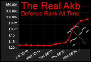 Total Graph of The Real Akb