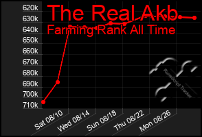 Total Graph of The Real Akb