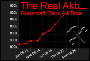 Total Graph of The Real Akb