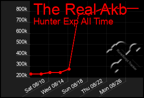 Total Graph of The Real Akb