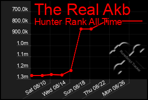 Total Graph of The Real Akb