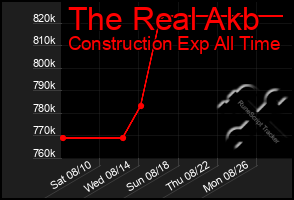 Total Graph of The Real Akb