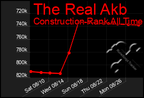 Total Graph of The Real Akb