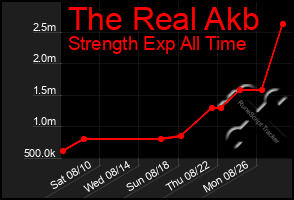 Total Graph of The Real Akb