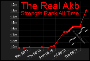 Total Graph of The Real Akb