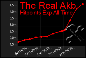 Total Graph of The Real Akb