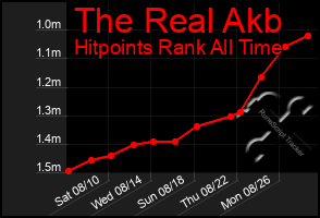 Total Graph of The Real Akb