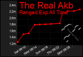 Total Graph of The Real Akb