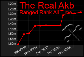 Total Graph of The Real Akb